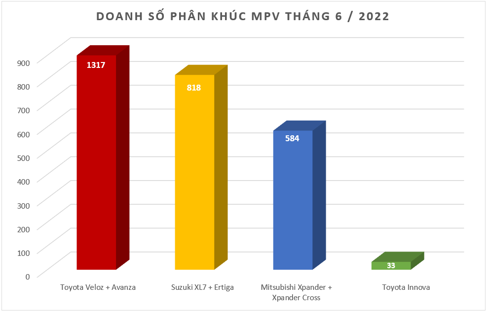 Doanh số MPV tháng 6/2022: Mitsubishi Xpander bị mất ngôi 'vương' đâu là lý do ?