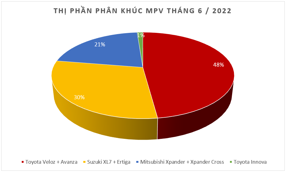 Doanh số MPV tháng 6/2022: Mitsubishi Xpander bị mất ngôi 'vương' đâu là lý do ?