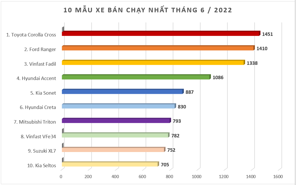 Doanh số MPV tháng 6/2022: Mitsubishi Xpander bị mất ngôi 'vương' đâu là lý do ?