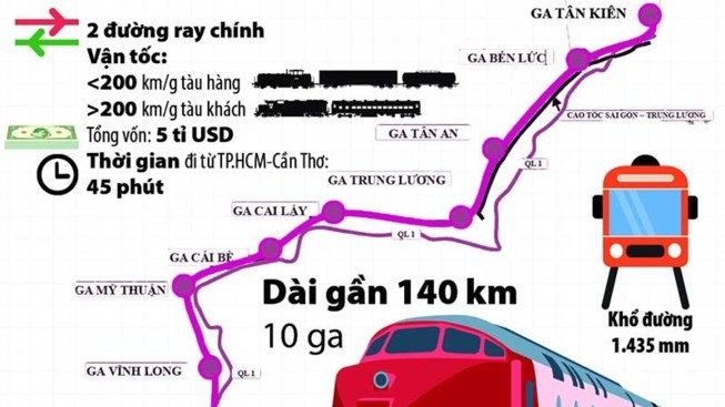 Diện mạo đường sắt TP Hồ Chí Minh - Cần Thơ ra sao?