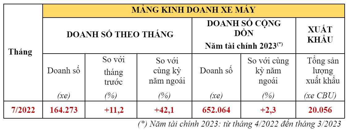 Honda Việt Nam đạt mức tăng trưởng tốt trong tháng 7/2022