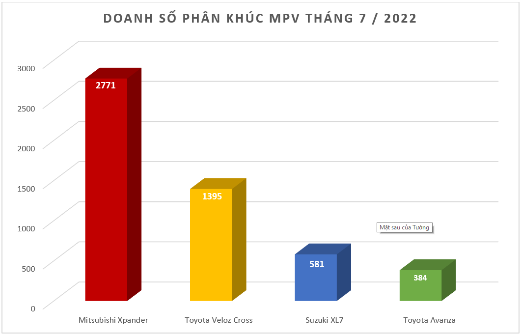 Lý do doanh số Mitsubishi Xpander dễ dàng vượt mặt Toyota Veloz