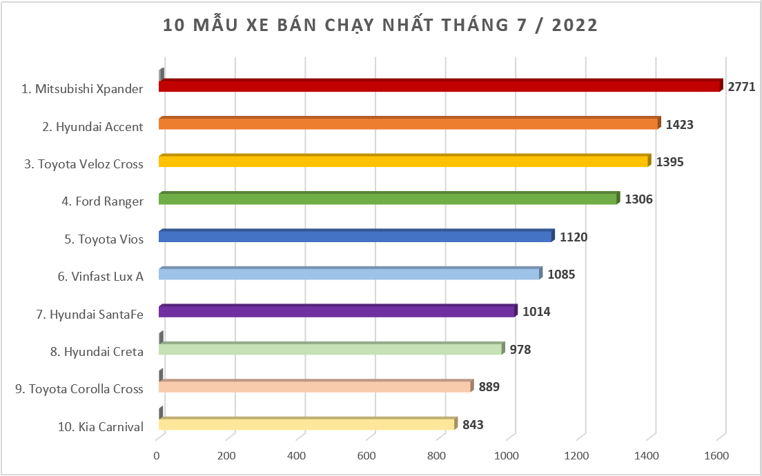 Lý do doanh số Mitsubishi Xpander dễ dàng vượt mặt Toyota Veloz Lý do doanh số Mitsubishi Xpander dễ dàng vượt mặt Toyota Veloz