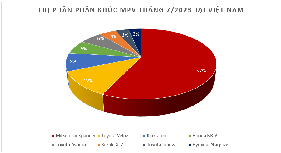 Doanh số MPV tháng 7/2023: Mitsubishi Xpander lập"đỉnh" với 2.586 xe