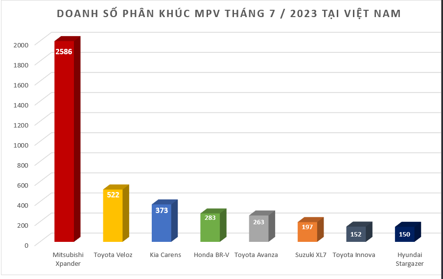 Doanh số MPV tháng 7/2023: Mitsubishi Xpander lập"đỉnh" với 2.586 xe