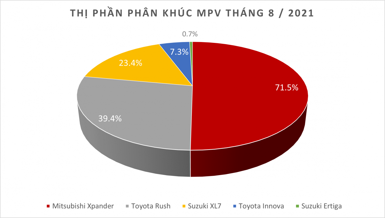 Doanh số MPV tháng 8/2021:  Mẫu xe bán chạy nhất chưa đến 100 xe