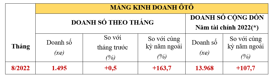 Honda Việt Nam bán hơn 198.000 xe máy trong tháng 8/2022