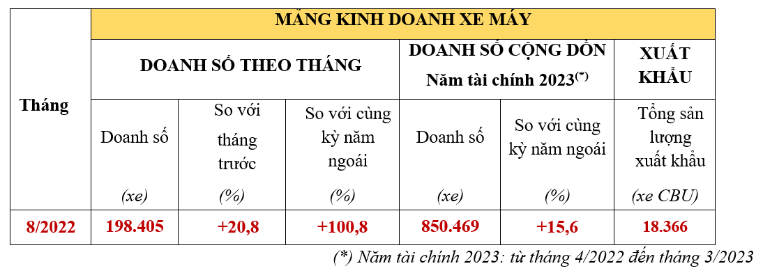 Honda Việt Nam bán hơn 198.000 xe máy trong tháng 8/2022