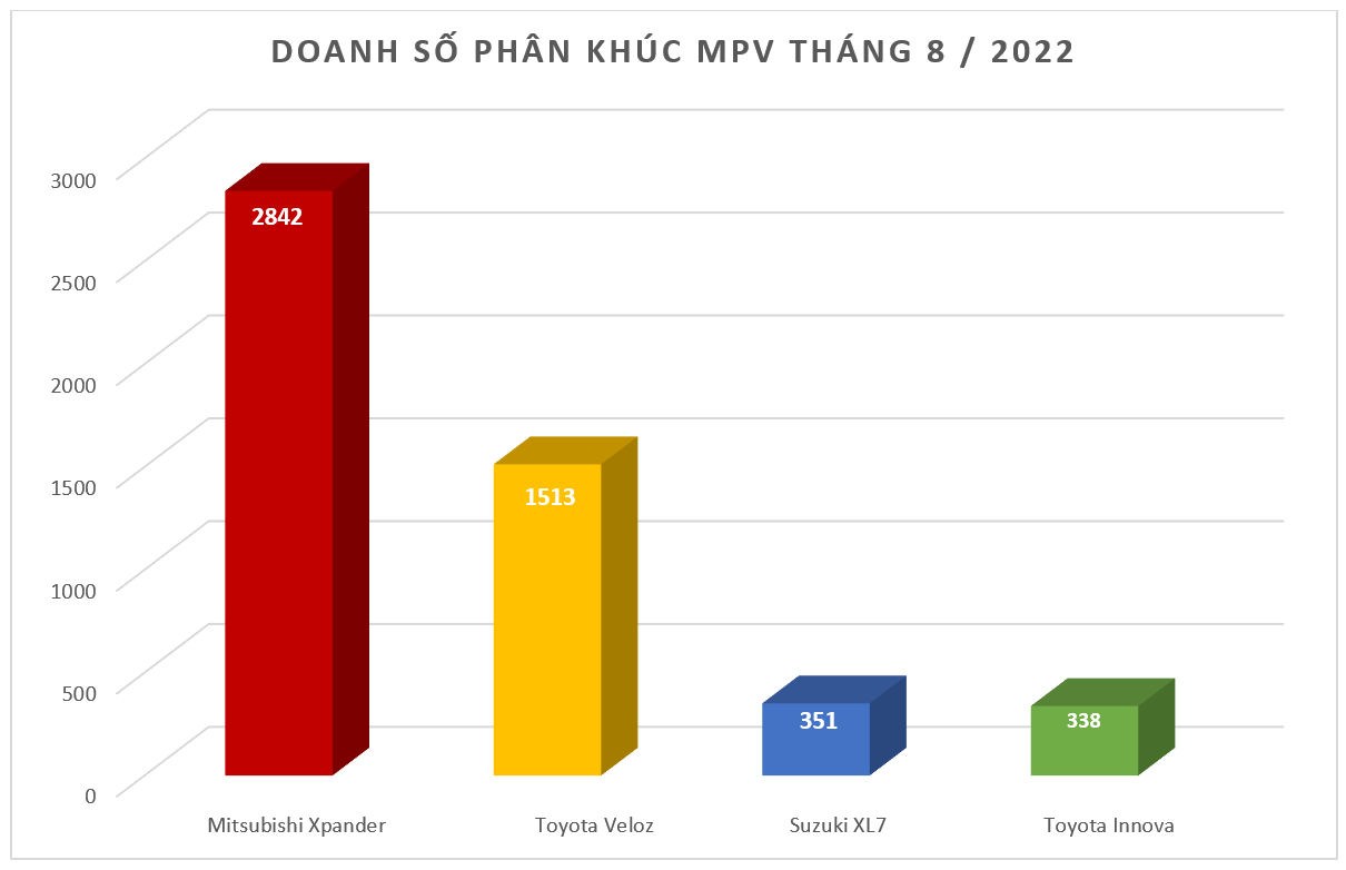 Doanh số MPV tháng 8/2022: Bất chấp tháng 'ngâu' Mitsubishi Xpander vẫn bán hơn 2,800 xe