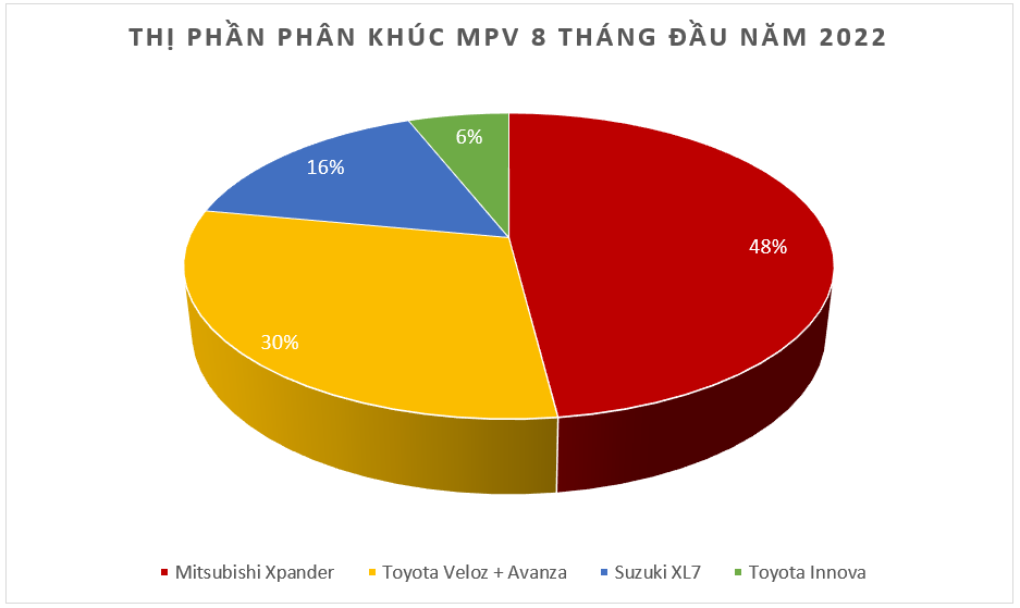 Mitsubishi Xpander là mẫu MPV bán chạy nhất phân khúc trong 8 tháng đầu năm 2022