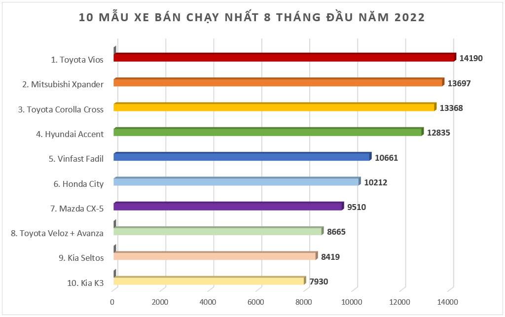 Mitsubishi Xpander là mẫu MPV bán chạy nhất phân khúc trong 8 tháng đầu năm 2022