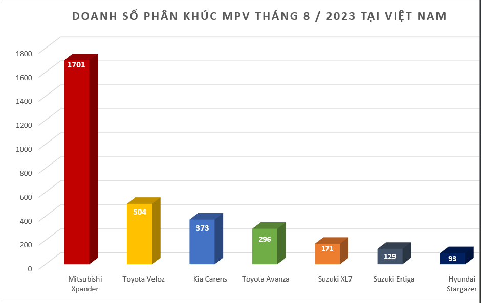 Doanh số MPV tháng 8/2023: Bất chấp tháng 'ngâu' Mitsubishi Xpander vẫn bán được 1.701 xe