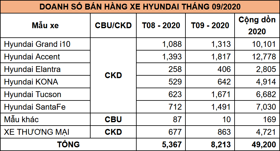 thang 9 hyundai ban duoc xe 8213 xe tucson va santafe chiem da so