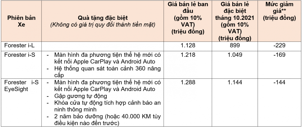 Subaru tặng 2 năm bảo dưỡng miễn phí cho khách hàng mua xe trong tháng 10