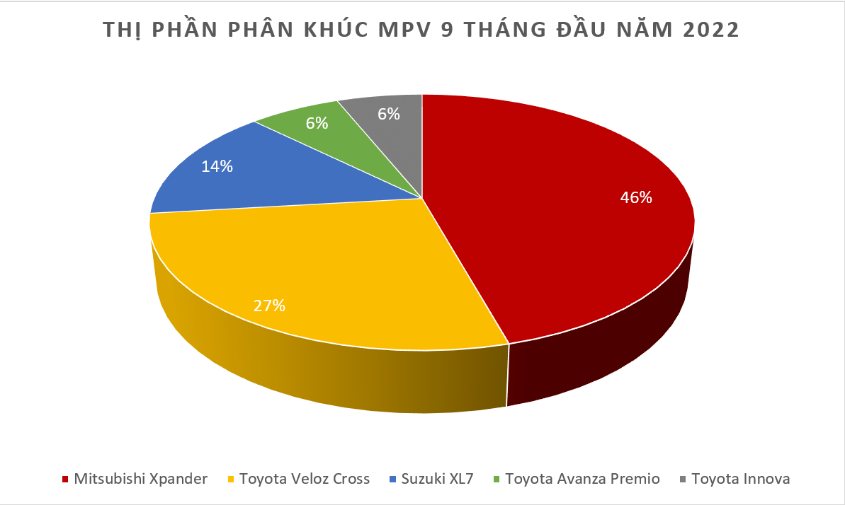 Mitsubishi Xpander bán được 16.113 xe trong 9 tháng đầu năm 2022