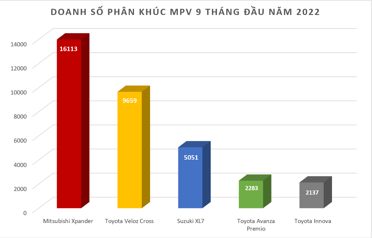 Mitsubishi Xpander bán được 16.113 xe trong 9 tháng đầu năm 2022