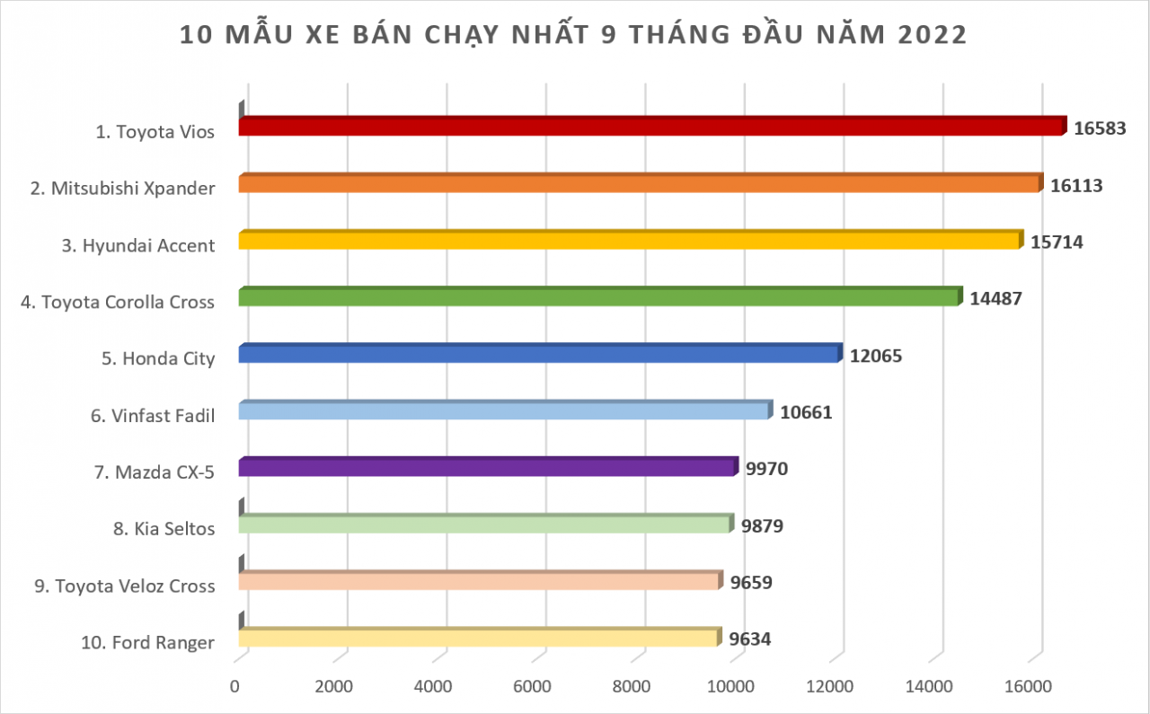 Mitsubishi Xpander bán được 16.113 xe trong 9 tháng đầu năm 2022