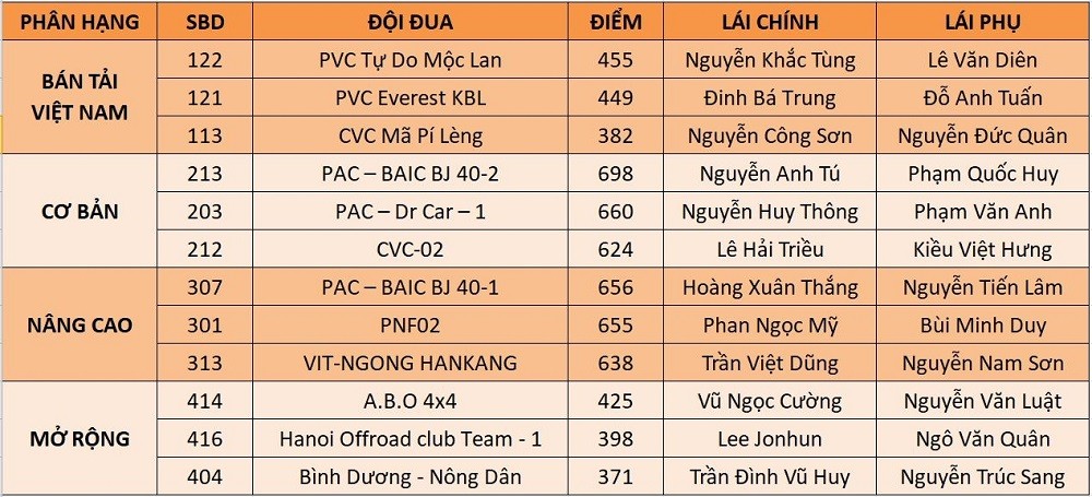 [PVOIL VOC 2022] Nhìn lại VOC qua các thời kỳ: Vietnam Offroad Cup 2020