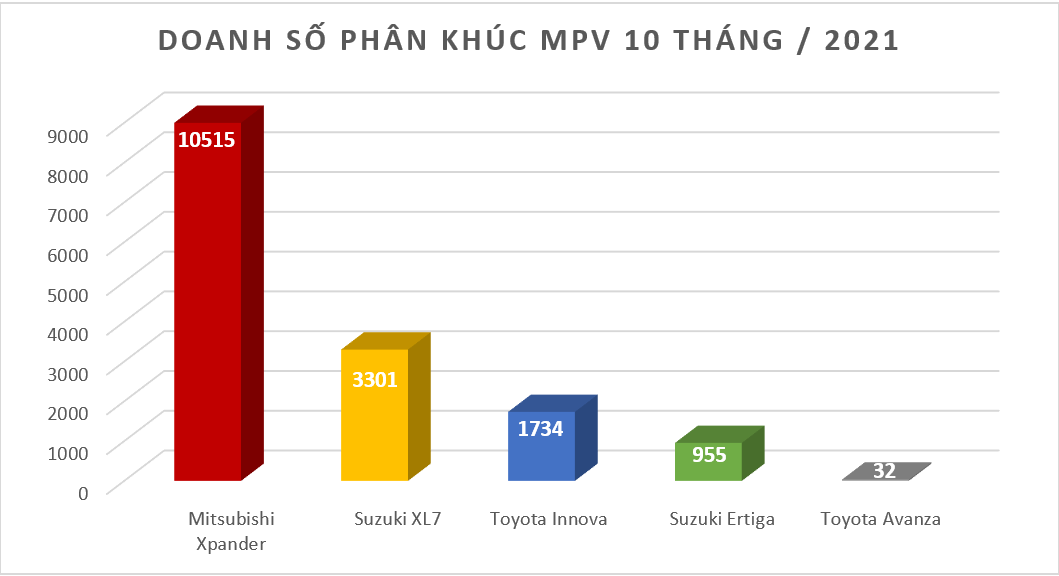 Doanh số MPV tháng 10: Mitsubishi Xpander lấy lại ngồi 'Vương'