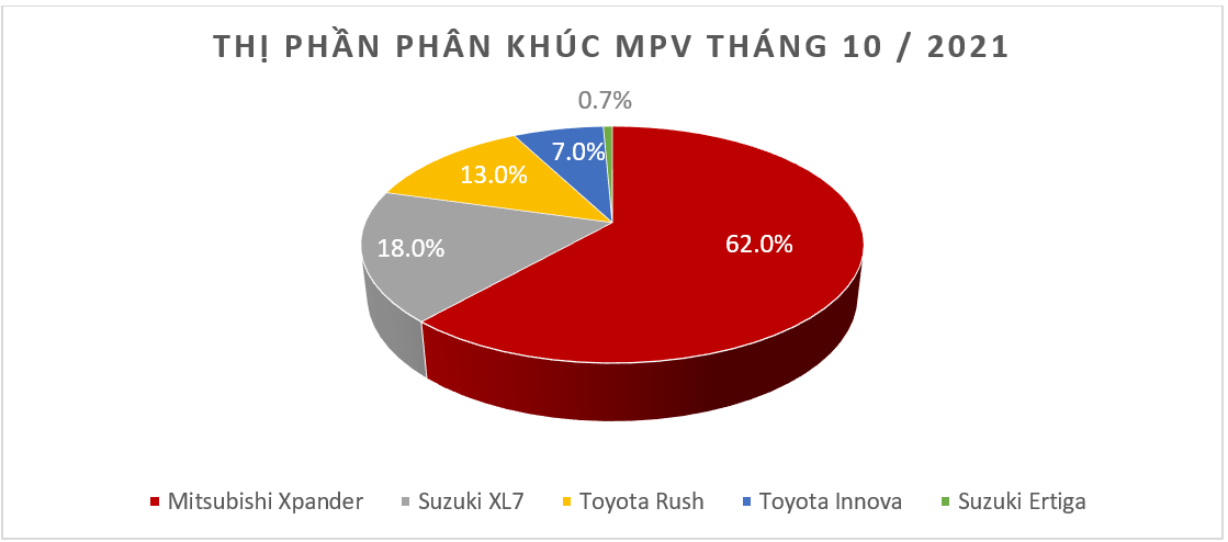 Doanh số MPV tháng 10: Mitsubishi Xpander lấy lại ngồi 'Vương'
