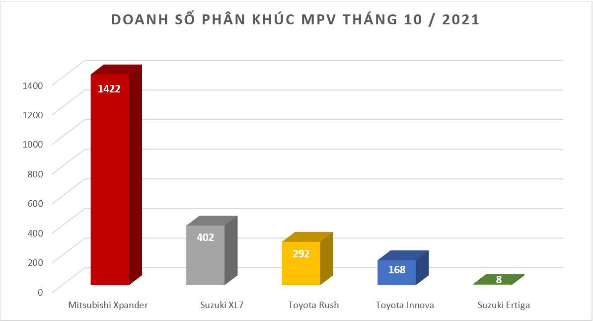 Doanh số MPV tháng 10: Mitsubishi Xpander lấy lại ngồi 'Vương'