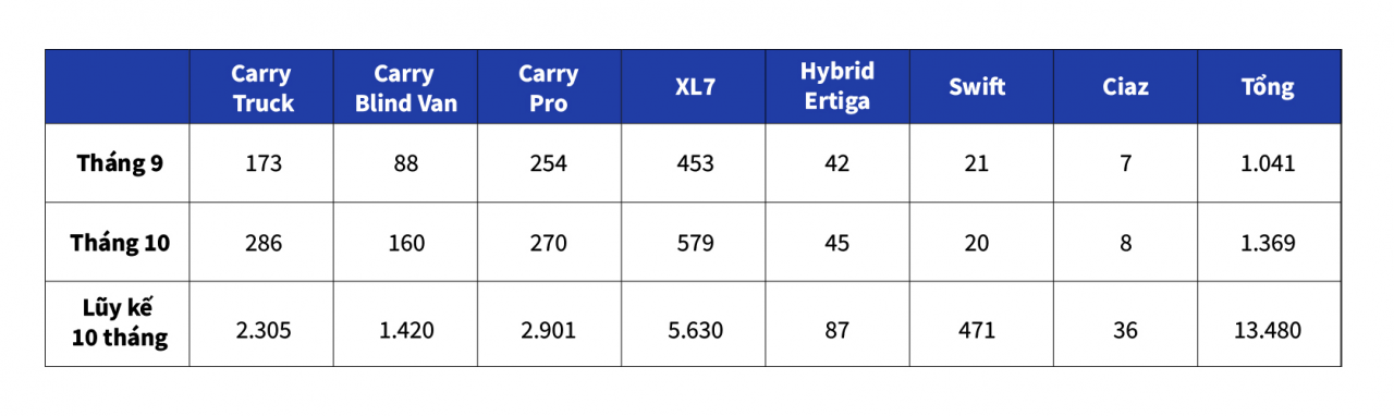 Doanh số tiêu thụ 7 dòng xe của Suzuki tại thị trường Việt Nam trong tháng 9, tháng 10 năm 2022