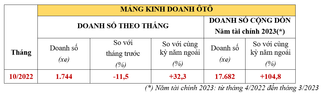 Honda Việt Nam giao hơn 68.000 xe Vision trong tháng 10/2022