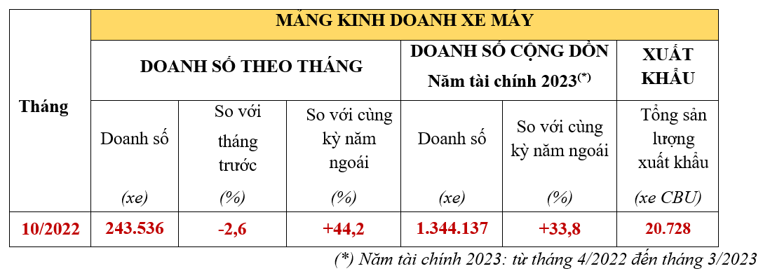 Honda Việt Nam giao hơn 68.000 xe Vision trong tháng 10/2022