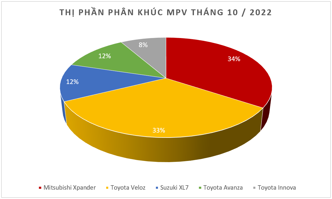 Doanh số MPV tháng 10/2022: Mitsubishi Xpander trở lại ngôi vương