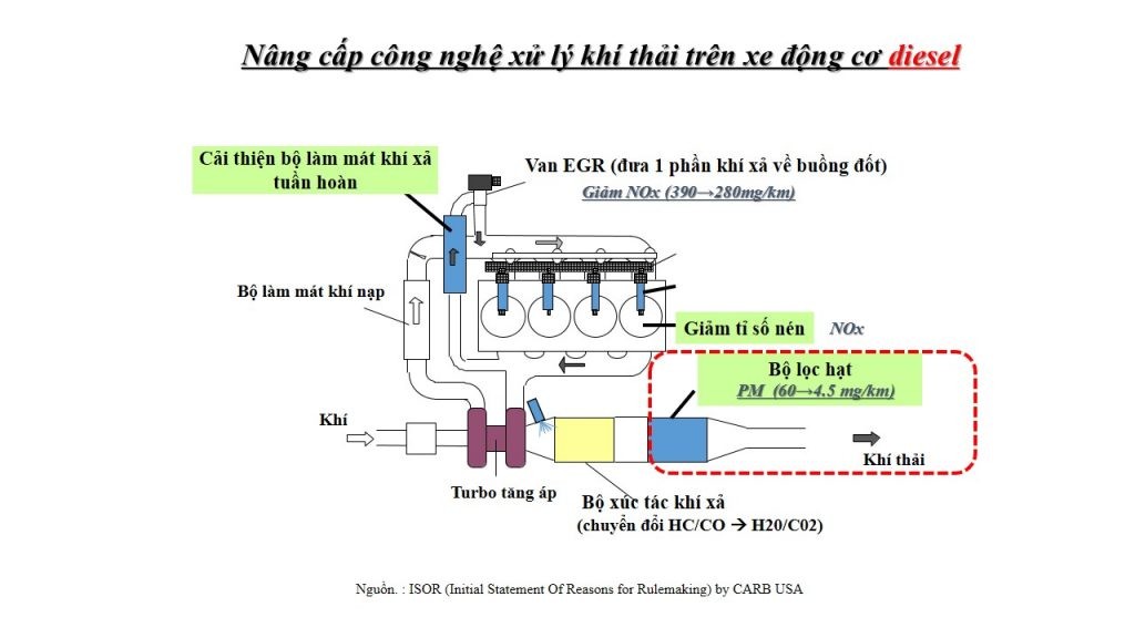 Chính thức áp dụng tiêu chuẩn khí thải Euro 5, từ ngày 01/01/2022