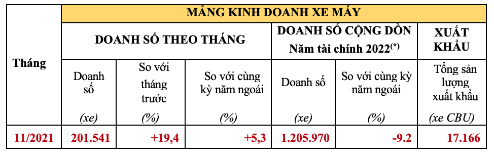 Honda Việt Nam tăng 19.4% doanh số trong tháng 11/2021