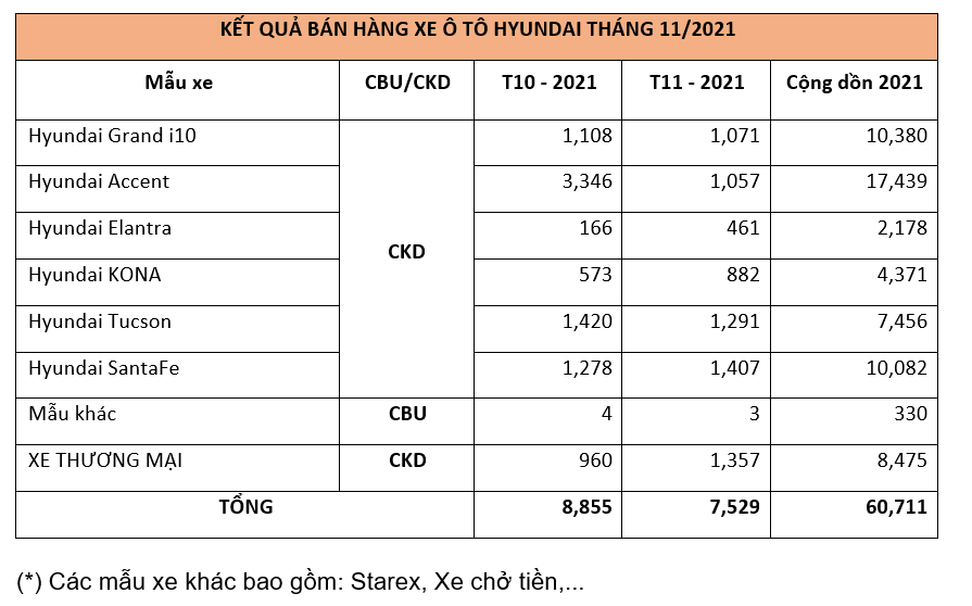 Hyundai bán hơn 7.500 xe trong tháng 11
