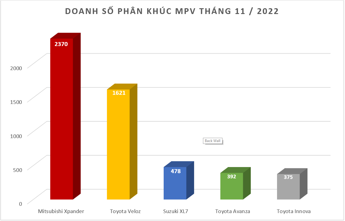 Doanh số MPV tháng 11/2022: Xpander giữ vững ngôi vương