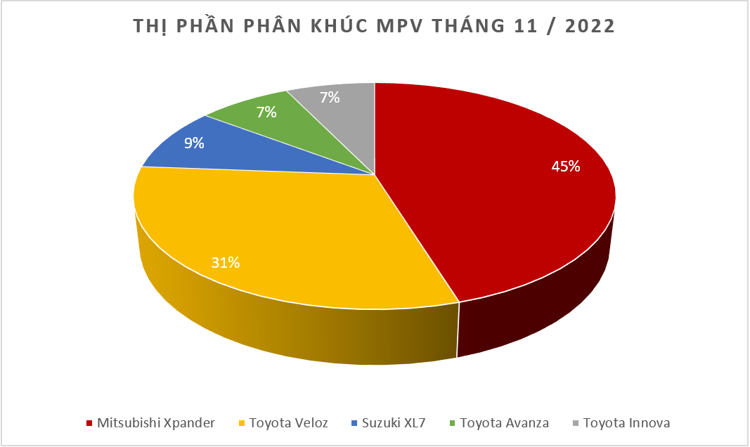 Doanh số MPV tháng 11/2022: Xpander giữ vững ngôi vương