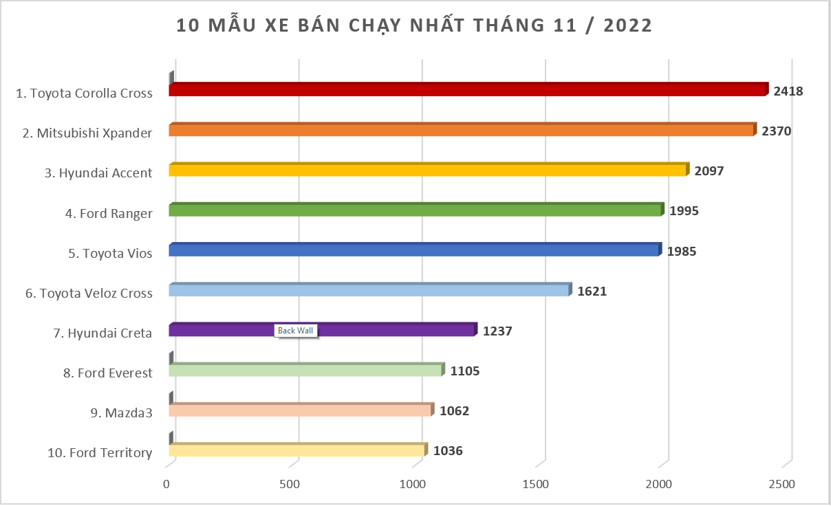 Doanh số MPV tháng 11/2022: Xpander giữ vững ngôi vương