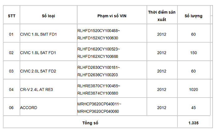 honda viet nam trieu hoi 1335 xe accord cr v va civic