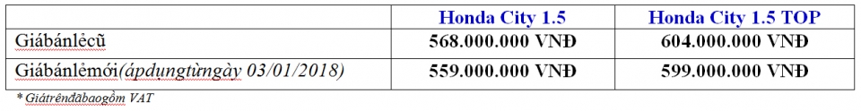 honda city giam gia ban nhan dip dau nam moi