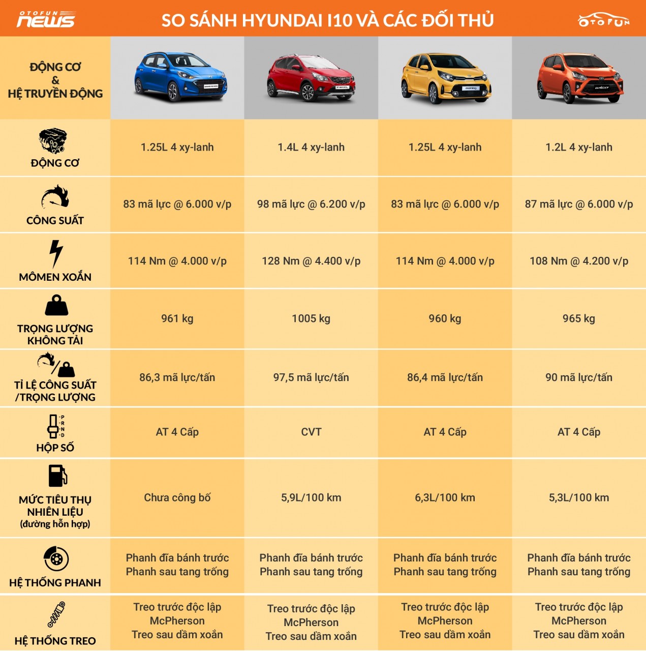 [Infographic] So sánh Hyundai i10 2021 và đối thủ cùng phân khúc