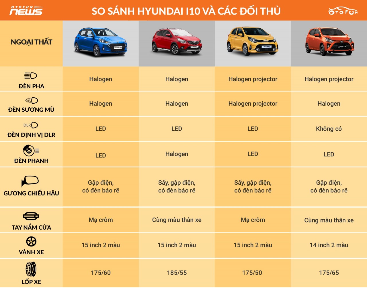 [Infographic] So sánh Hyundai i10 2021 và đối thủ cùng phân khúc