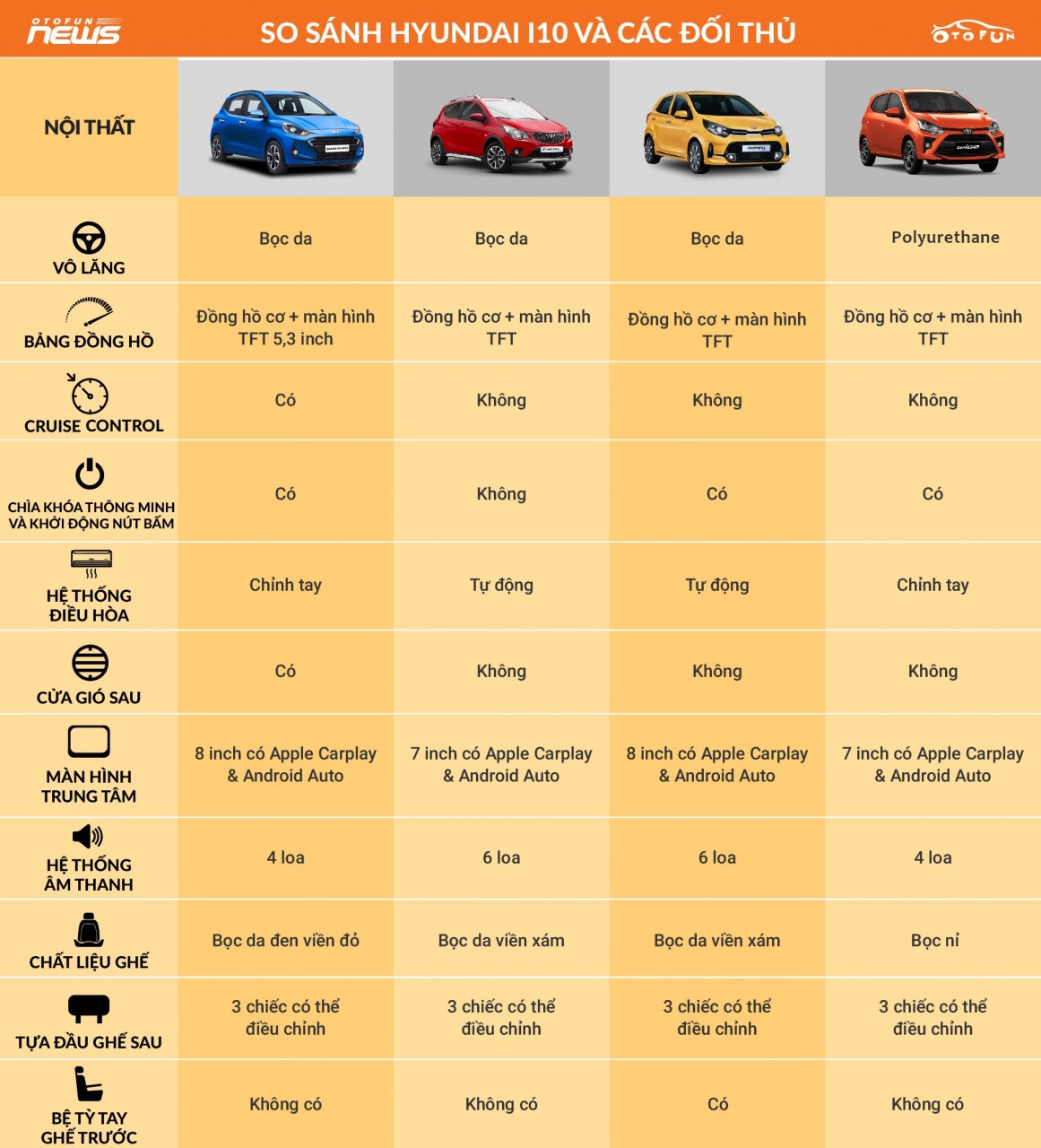 [Infographic] So sánh Hyundai i10 2021 và đối thủ cùng phân khúc