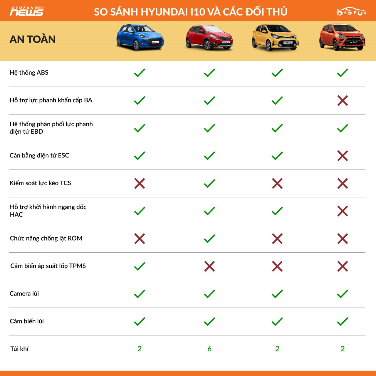 [Infographic] So sánh Hyundai i10 2021 và đối thủ cùng phân khúc