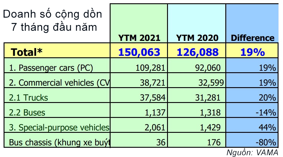 Tổng quan doanh số xe tháng 7/2021 - Đầy thử thách