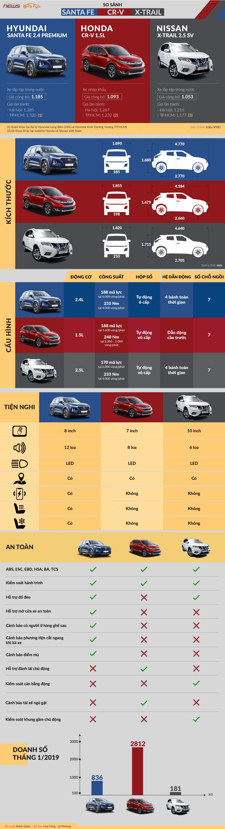 so sanh hyundai santa fe honda cr v va nissan x trail