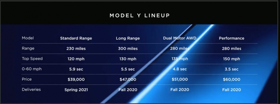 tesla model y trinh lang voi 4 phien ban gia tu 39000 usd