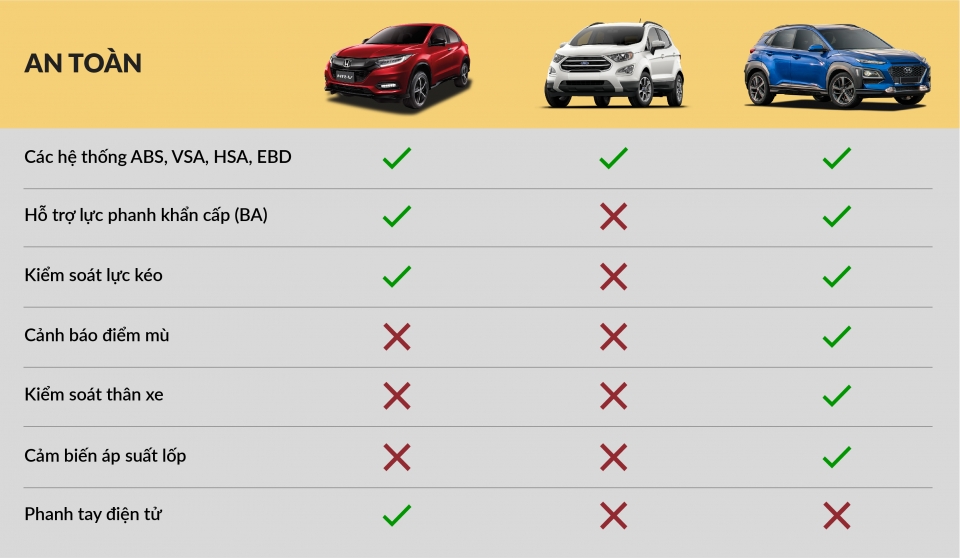 hyundai kona ban chay nhat phan khuc 3 thang dau nam
