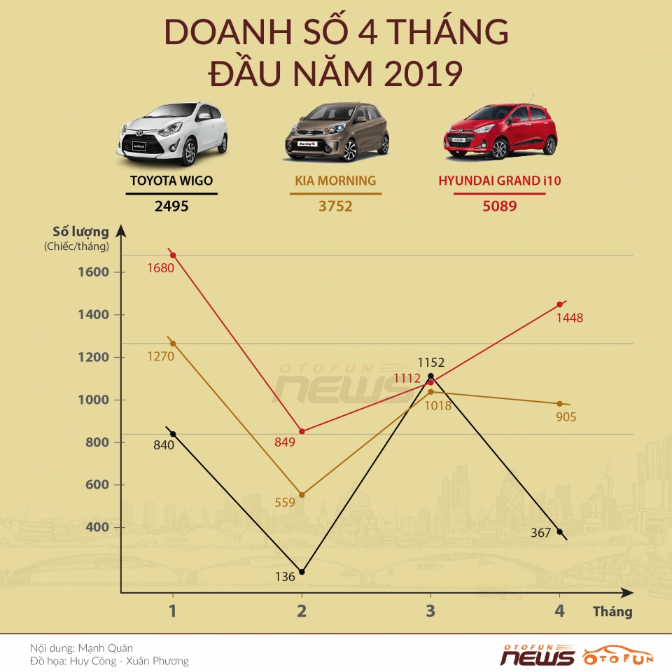 toyota wigo bi bo xa trong cuoc dua doanh so
