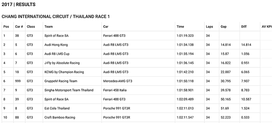 thang loi dau tien cua 38 spirit of race tai blancpain gt series asia