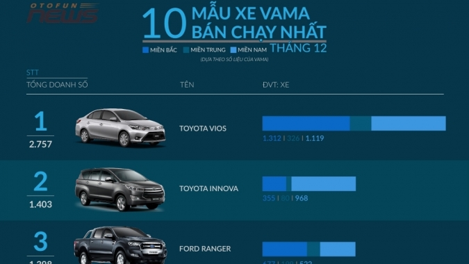 [Infographic] 10 xe VAMA bán chạy tại Việt Nam tháng 12/2017