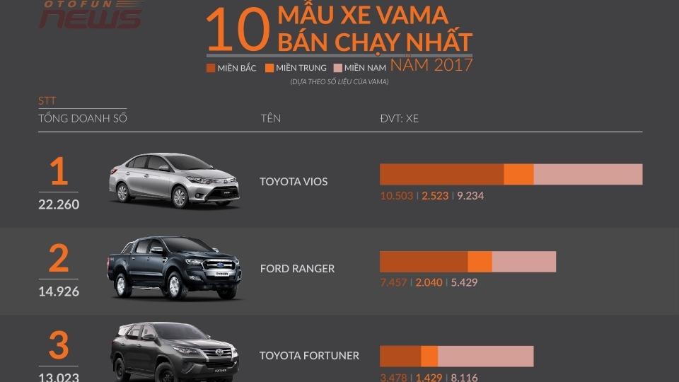 [Infographic] 10 xe VAMA bán chạy tại Việt Nam năm 2017