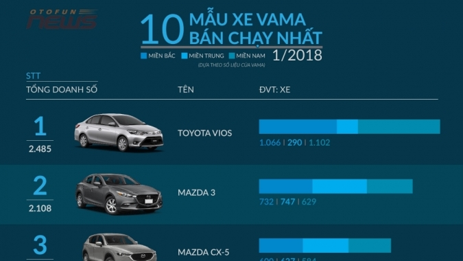 [Infographic] 10 xe VAMA bán chạy tại Việt Nam tháng 1/2018